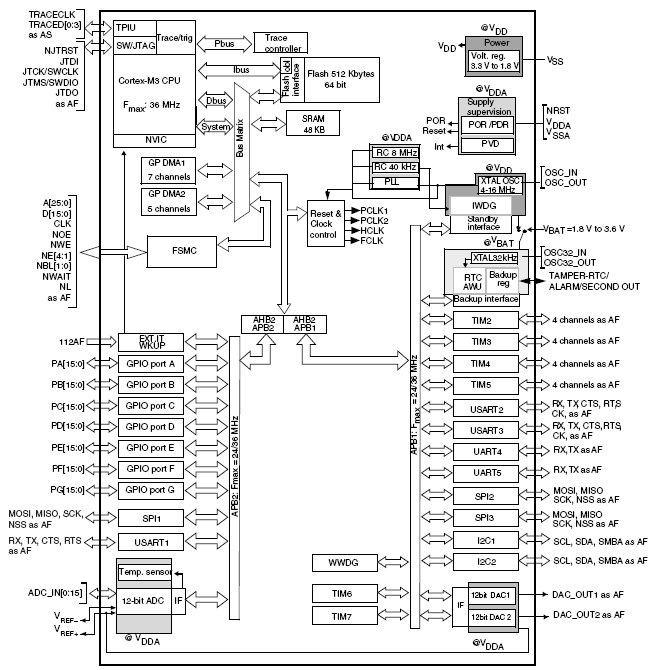 STM32F101ZC, 32-разрядные ARM-микроконтроллеры с 256 Кб Flash памяти